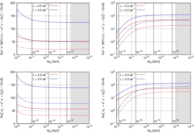 Figure 8: Significance of the signal for points C-light (left) and C-heavy (right), as a function of the seesaw scale (M R ), for √