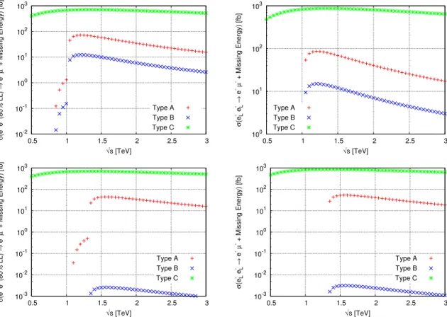 Figure 10: Cross section for e − e − → e − µ − + E miss T (with E miss T = 2χ 0 1 , 2χ 0 1 + (2, 4)ν, (2, 4)ν), for points C-light and C-heavy (upper and lower panels, respectively), as a function of the centre of mass energy, √