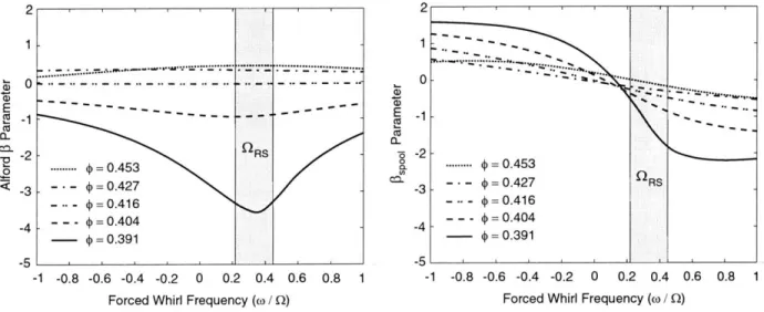 Figure  3-16:  Alford  #  parameter  and  spool  loading  parameter  #,pooi  for  forced  rotor  whirl.