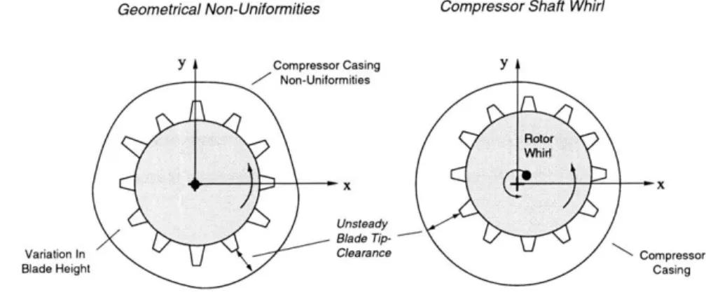 Figure  2-4:  Unsteady  compressor  blade  tip-clearance  due  to  geometrical  non-uniformities  and  shaft  whirl.