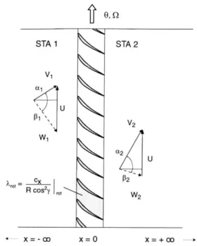 Figure  2-6:  Actuator  disk  model  for  an  axial  rotor  blade  row.