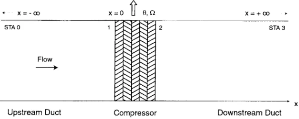 Figure  2-14:  Classical  Moore-Greitzer  model  approach  for  a generic  axial  compressor.