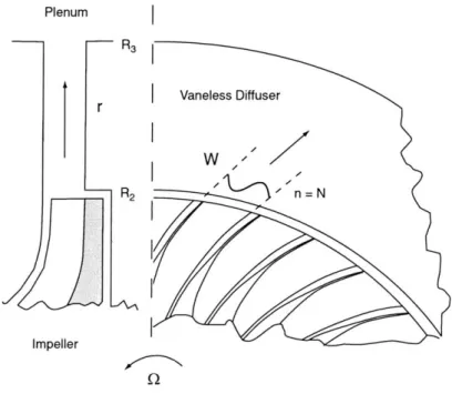 Figure  2-16:  Schematic  of vaneless  diffuser  with jet-wake  flow  non-uniformity.