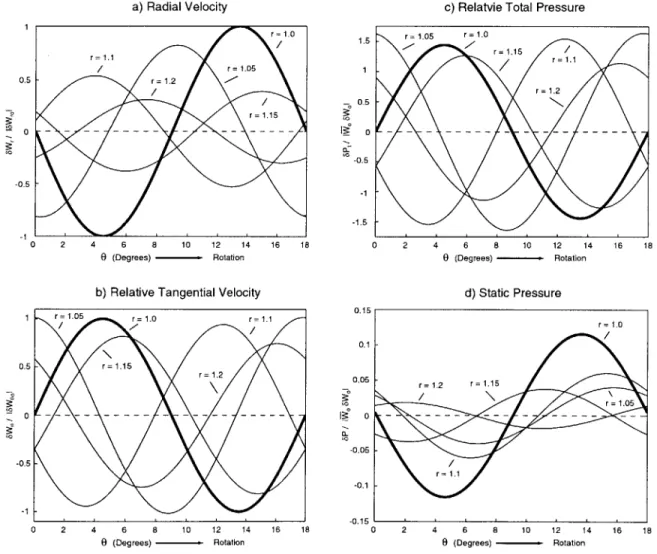 Figure  2-17:  Model  Il  results:  behavior of fundamental  flow  disturbances  (n  =  20)  in  vaneless diffuser  for Q  =  0.215  and F  =  0.7032