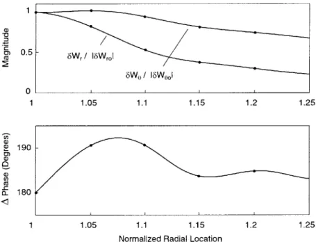 Figure  2-18:  Top:  magnitude  of  radial  and  relative  tangential  velocity  perturbations;  bottom:  phase  difference  between radial  and  relative  tangential  velocity  perturbations.