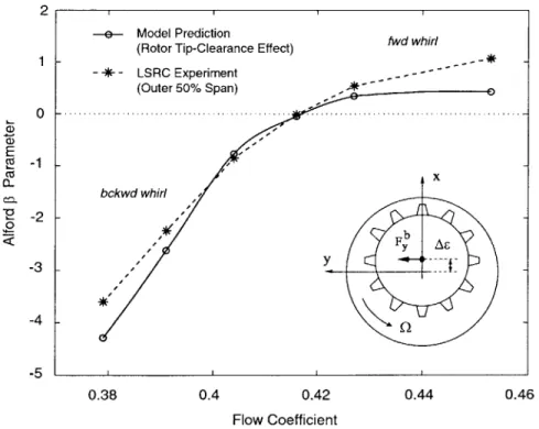 Figure  3-9:  Experimental  prediction  and  model  results  of the  Alford  #  parameter  for  the  GE  LSRC  compressor.