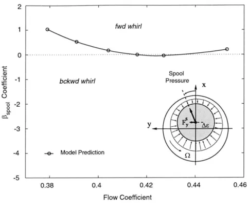 Figure  3-13:  Spool  loading  parameter  O 3 spooi  for  the  GE  LSRC  compressor.