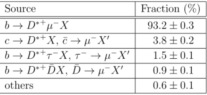 Table 2: Different sources contributing to the D ∗ + µ − sample. The uncertainties are due to MC statistics.