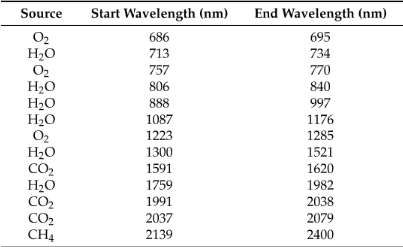 Table 2. The approximate spectral location of known atmospheric absorption features [43]