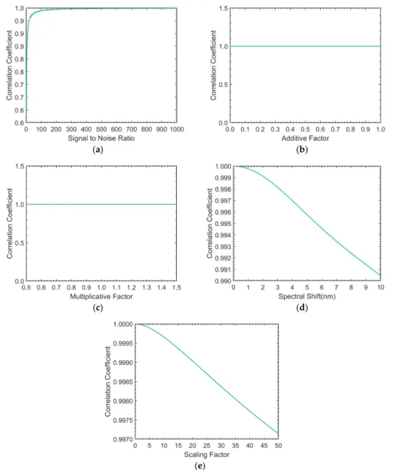 Figure 10. The CC between R ( λ ) and each of the transformed datasets, R t ( λ ) . (a) The CC asymptotically reduced from one when the SNR decreased through the introduction of AWGN