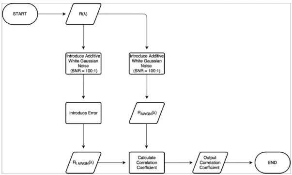 Figure 4. Schematic view of the basic algorithm for the characterization of the CC in the presence of signal noise.