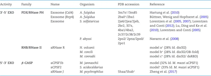 Table 1B. Acknowledged archaeal exoribonuclease families.