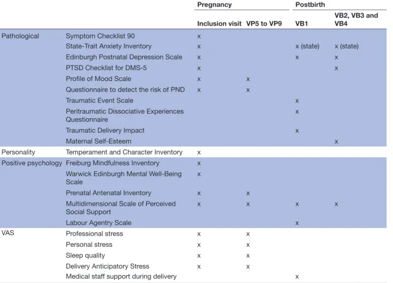 Table 1  Summary of psychological and psychopathological questionnaires