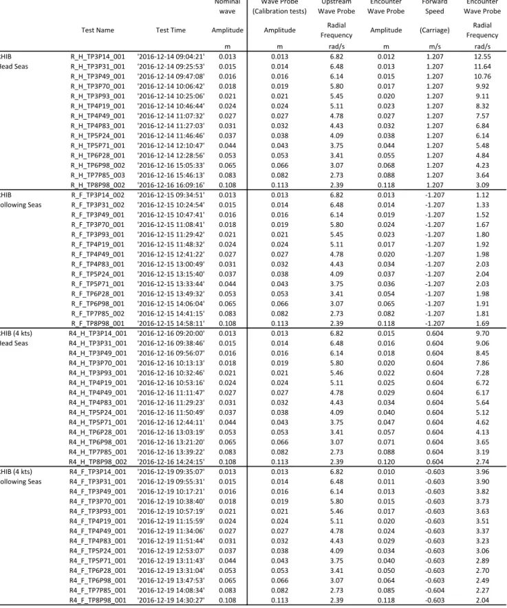 Table 10 Tests in regular waves: measured waves, model scale, cont. 