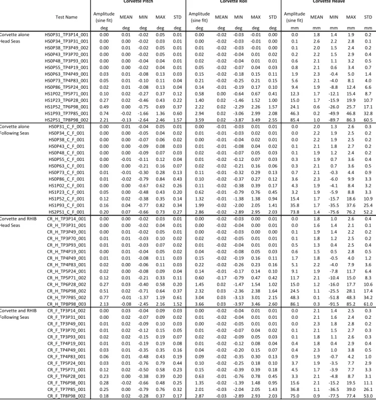 Table 11 Tests in regular waves: corvette motions amplitudes and statistics, model scale  Regular waves: corvette motions, in model scale units