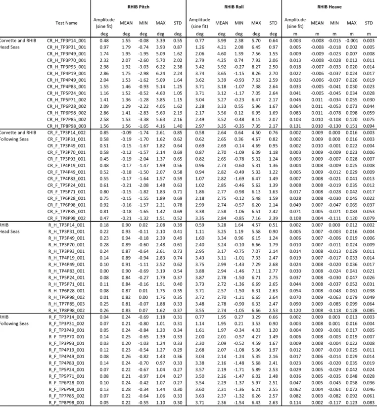 Table 12 Tests in regular waves: RHIB motions amplitudes and statistics - pitch, roll, heave-,  model scale 