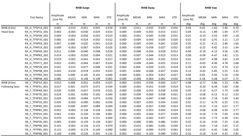 Table 15 Tests in regular waves: RHIB motions amplitudes and statistics – surge, sway, yaw-,  model scale, cont