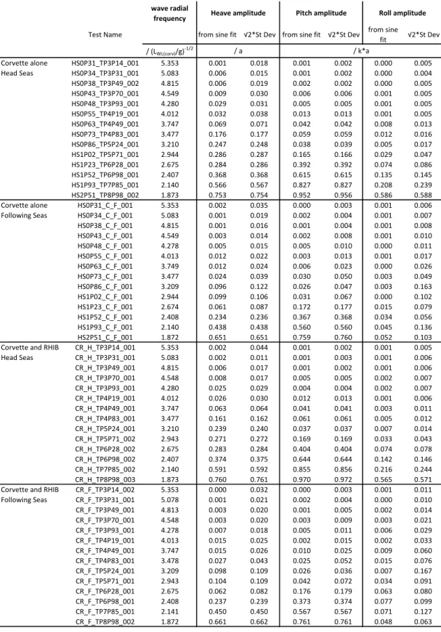 Table 18 Tests in regular waves: corvette motions non-dimensional amplitudes  Regular waves: corvette non-dimensional amplitudes