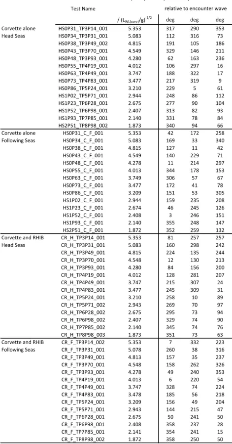 Table 19 Tests in regular waves: corvette motions phases  wave radial  frequency Heave phase Pitch 