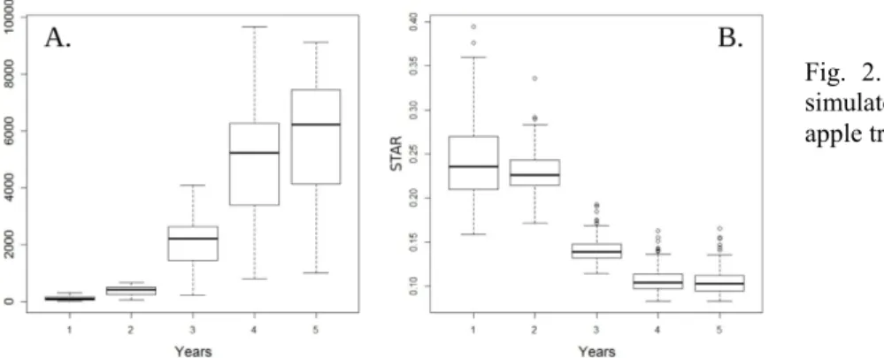 Fig.  2.  Mean  values  and  variation  of  simulated TLA and STAR values for 111  apple trees from 1 year to 5 years.