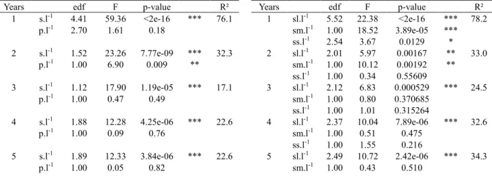 Table 2. Approximate effects of the input parameters on STAR values with a GAM. Input variables were the number  of sylleptic (s) and proleptic (p) shoots per unit length (.l -1 ), for the left table and the three types of sylleptic shoots,  long (sl), med