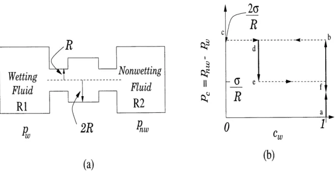 Figure  5-2:  (a)  Pictorial  representation  of  the  system  considered  in  example  2;  (b) Capillary-pressure  saturation  behavior  for  the  thought  experiment  described  in  the text.