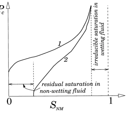 Figure  2-2:  Capillary  pressure  vs  saturation  relationship.  SNM  represents  the  sat- sat-uration  of  the  nonwetting  fluid  [adapted  from  Marle  (1981)]