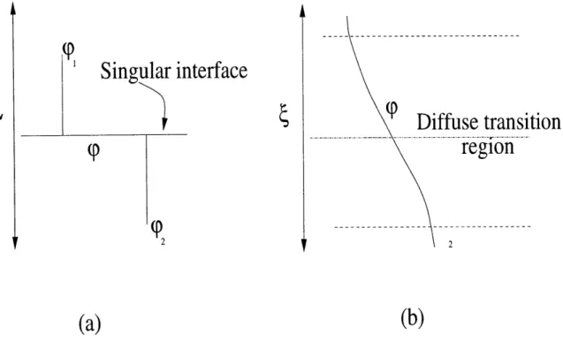 Figure  3-1:  The  (a)  singular  and  (b)  diffuse  viewpoints  of  an  interface.  p  denotes a  generic  physical  property,  like  for  instance,  density,  viscosity,  etc