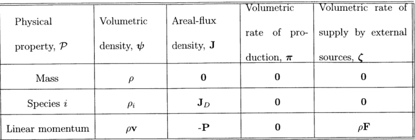 Table  3.1:  Identification  of the  volumetric  and  areal  flux  density  terms  appearing  in the  generic  conservation  equation  (3.1)  for  the  transport  property  P.