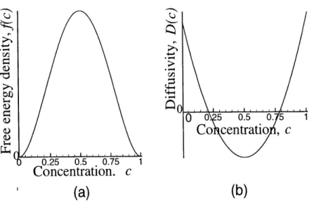 Figure  3-2:  Double-well  potential  form  for:  (a)  Free-energy  density  f(c);  (b)  Diffu- Diffu-sivity  D(c).