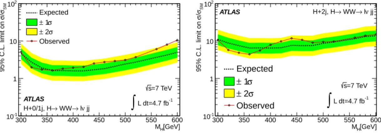 Figure 7: The expected and observed 95% CL upper limits on the Higgs boson production cross section divided by the SM prediction.