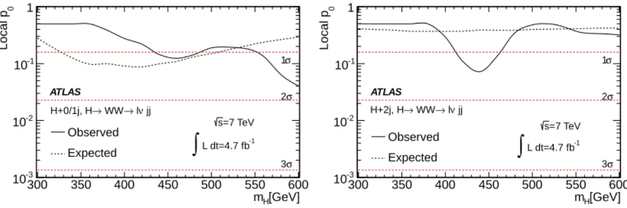 Figure 9: Local p 0 for the SM Higgs boson search in the H + 0/1 j channel (left) and H + 2 j channel (right)