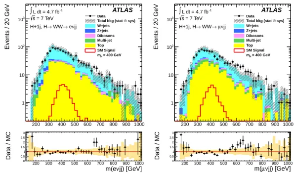 Figure 4: The reconstructed invariant mass m(ℓνj j) in the data and expected backgrounds using MC simulation for the ℓν j j + 1 j selection