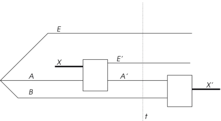 Figure 4-1: A general protocol for noisy super-dense coding.