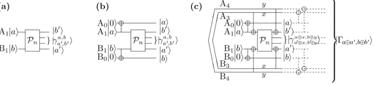 Figure 3-1: Schematic diagrams for P n and P n 0 . (a) A given protocol P n for two-way classical communication