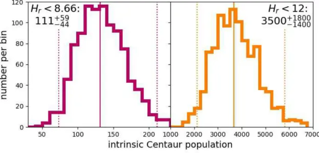 Figure 3. The range of intrinsic Centaur population sizes required for the Survey Simulator to produce the same number of Centaur detections (17) as were discovered by the OSSOS ensemble, H r &lt; 8.66 intrinsic populations shown in red (left panel) and H 