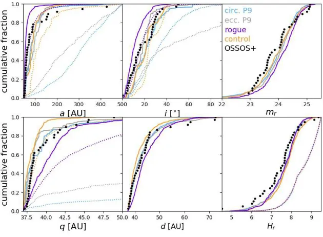 Figure 1. Cumulative distributions of TNOs in six different parameters: semimajor axis a, inclination i, apparent r-band magnitude m r , pericenter distance q, distance at detection d, and absolute magnitude in  r-band H r 