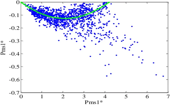 Figure 9: Relationship between exposure and multiple scattering effects  Green curve equation: pms2* / pms1* = k