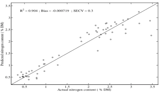 Figure 11: Prediction plot of the PLS-R model for basic spectra 