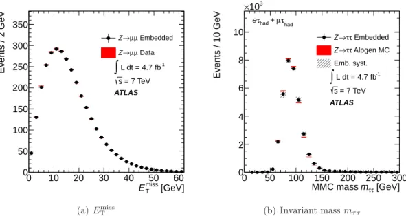 Figure 1. (a) E T miss distributions for the Z/γ ∗ → µµ data before and after muon embedding and (b) MMC mass distributions (defined in Section 5) for the τ-embedded Z/γ ∗ → µµ data and simulated Z/γ ∗ → τ τ events
