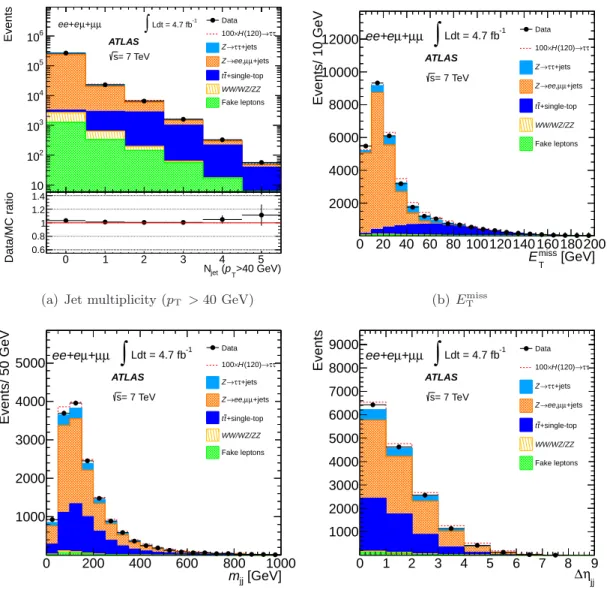 Figure 2. Distributions of (a) the jet multiplicity, (b) the E miss T , (c) the invariant mass of the two leading jets and (d) the η difference of the two leading jets in the H → τ lep τ lep channel for the selection criteria described in the text