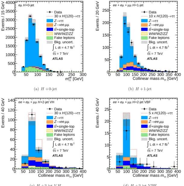 Figure 3. Reconstructed m τ τ of the selected events in the H → τ lep τ lep channel for the four categories described in the text