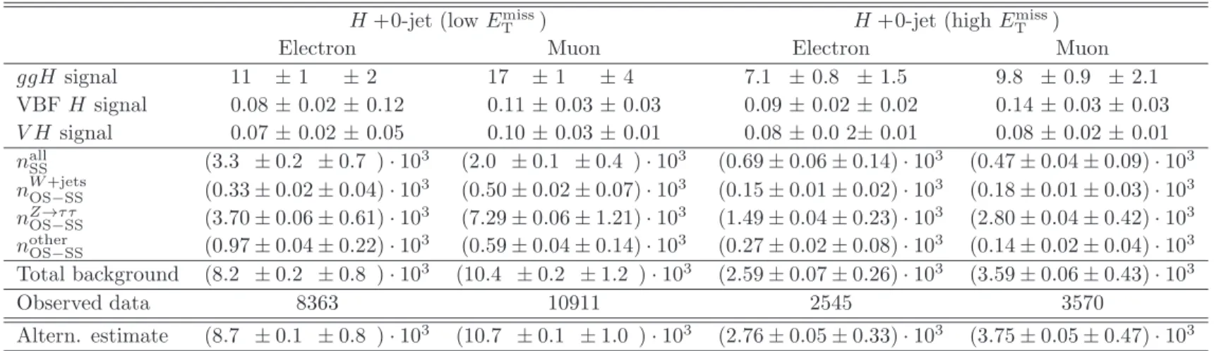 Table 2. Predicted number of signal events (for m H = 120 GeV) and predicted backgrounds obtained as described in the text, together with the observed number of events in data for the H → τ lep τ had categories