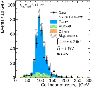 Figure 7. Reconstructed m τ τ of the selected events in the H → τ had τ had channel. Expectations from the Higgs boson signal (m H = 120 GeV) and from backgrounds are given