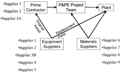 Figure 9: Supply  Chain for Powder  Primer Project
