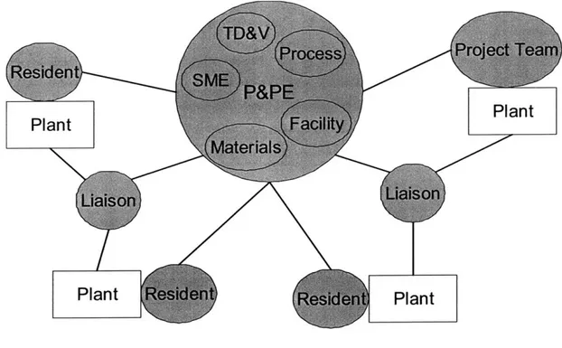 Figure 12:  Interfaces between  P&amp;PE  and the Plant