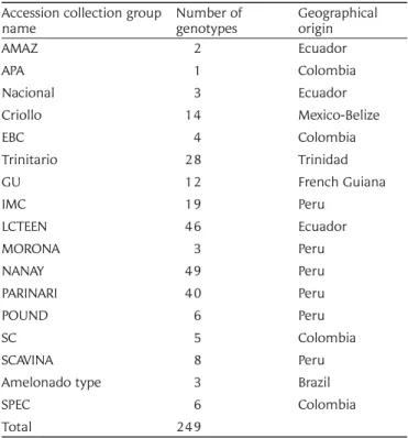 Table 1. Theobroma cacao genotypes of various geographical origins used to screen the polymorphism of the 1536 GoldenGate SNP panel