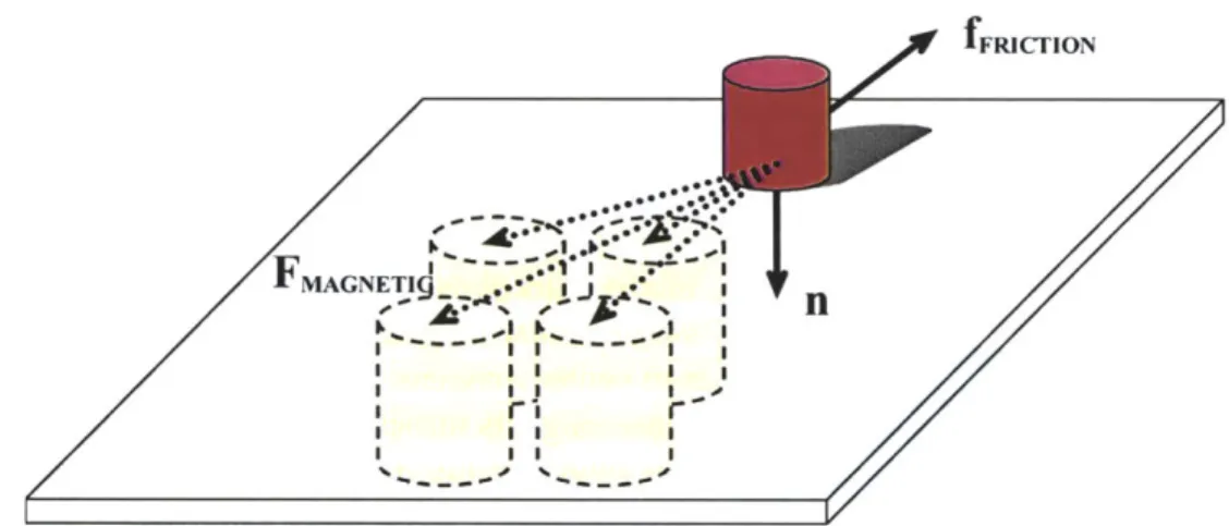 Figure  3.11  is  a vector diagram  showing our force  model.  A single  puck on the  surface of the  Actuated Workbench  is  subject  to  gravitational  force,  frictional  force,  the  magnetic forces  of attraction  between  the  puck and  the  activate