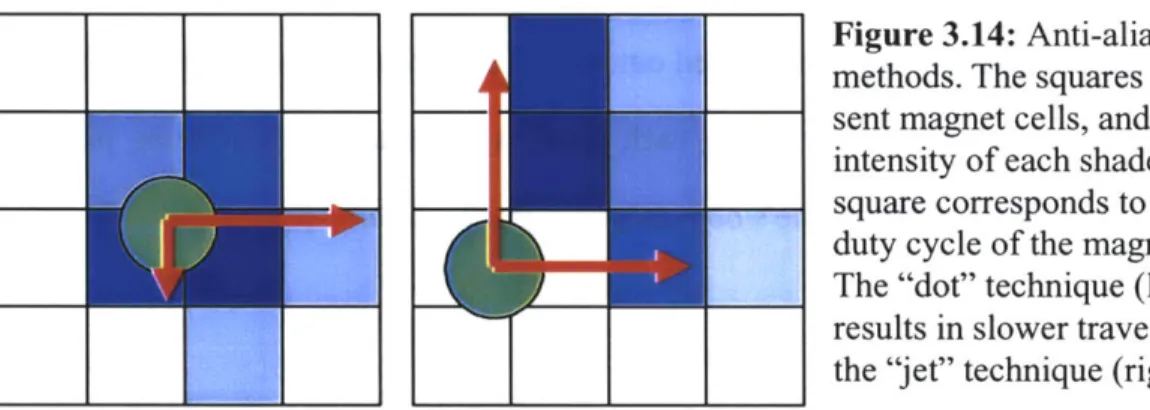 Figure 3.14:  Anti-aliasing methods. The  squares  repre-sent magnet  cells,  and intensity  of each  shaded square  corresponds  to the duty  cycle  of the magnet.
