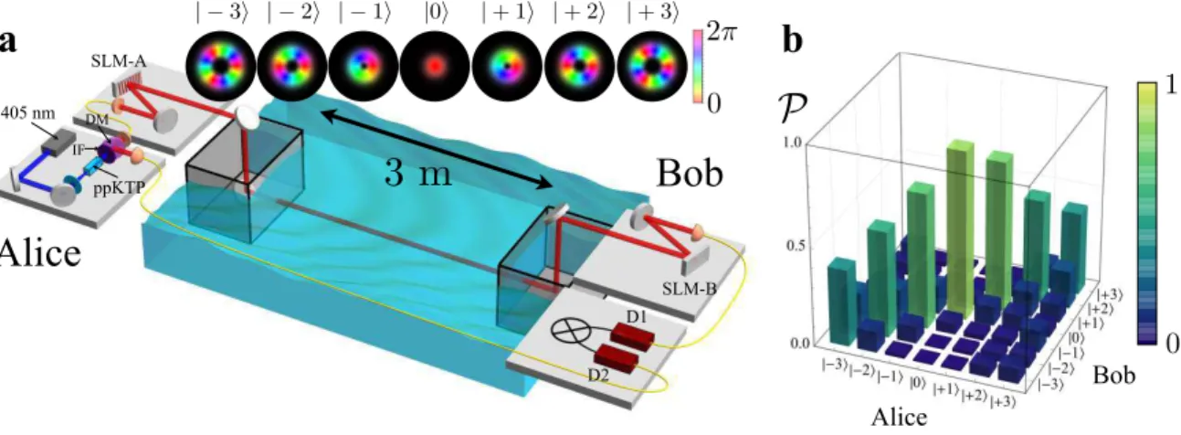 FIG. 2. Experimental setup and state cross-talk measurements. a. Photon pairs (signal λ s = 710 nm, idler λ i = 943 nm) are generated via spontaneous parametric downconversion pumped from a periodically poled KTP (ppKTP) crystal by a 405 nm diode laser
